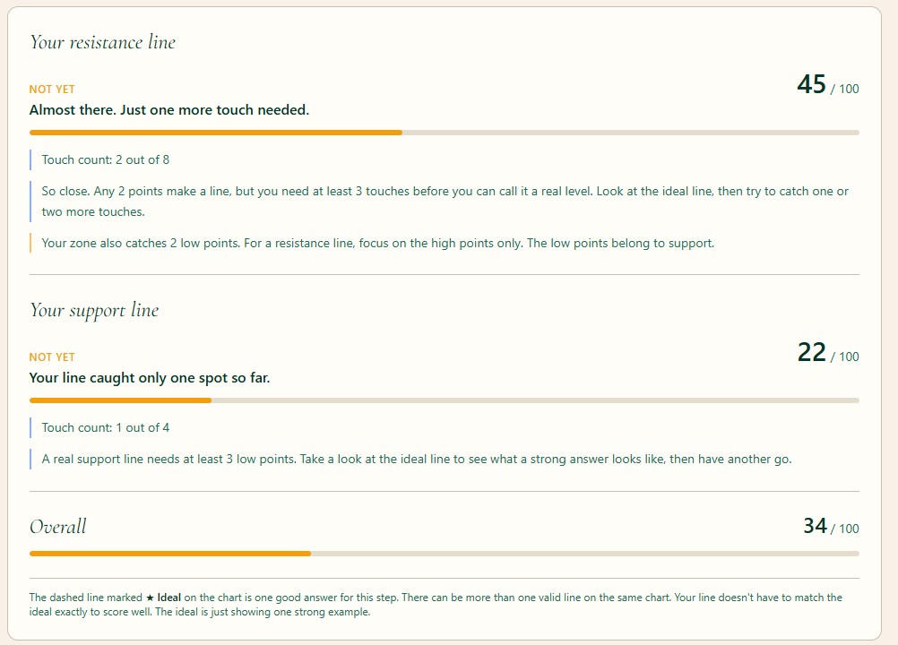 Arcelia coaching feedback: plain-English scoring and tips on your support and resistance lines