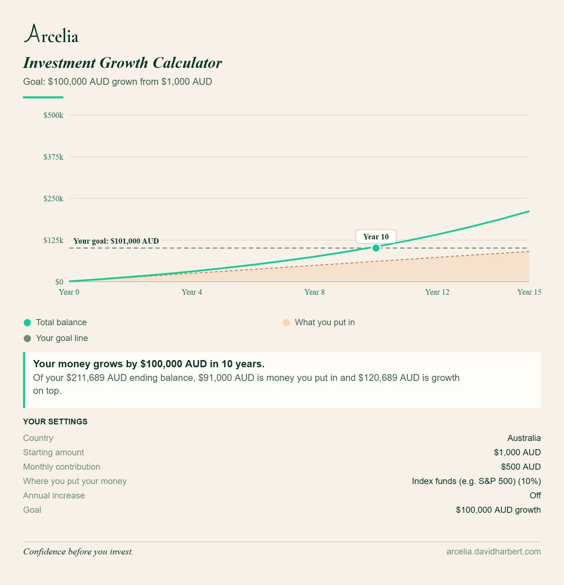 Arcelia Investment Growth Calculator: a growth curve reaching a $100,000 goal, with a plain-English summary and your settings