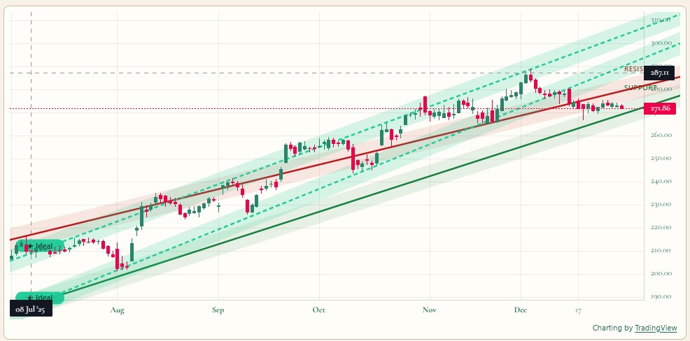 Arcelia support and resistance practice chart with drawn support and resistance levels